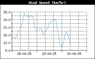 WindSpeedHistory