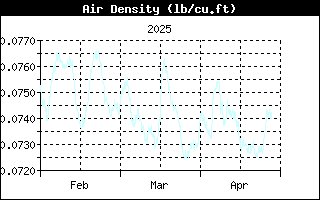 AirDensityHistory