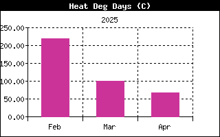 HeatDegDaysHistory