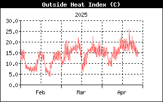 HeatIndexHistory