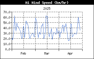 HiWindSpeedHistory