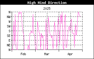 HighWindDirHistory