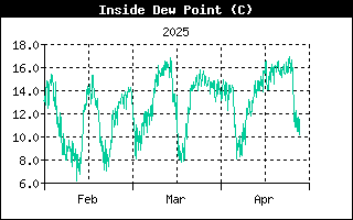 InsideDewPointHistory