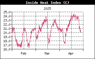 InsideHeatIndexHistory