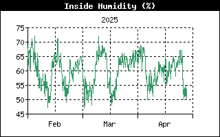 InsideHumidityHistory