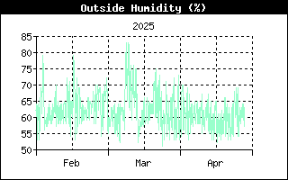 OutsideHumidityHistory