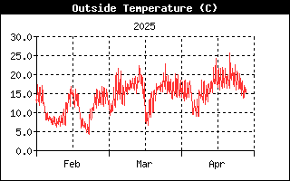 OutsideTempHistory