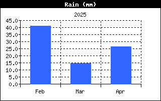 RainHistory