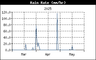 RainRateHistory