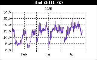 WindChillHistory