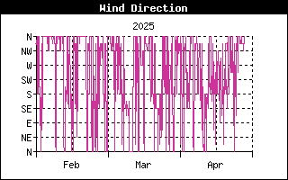 WindDirectionHistory