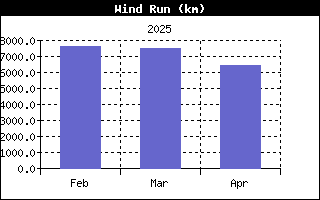 WindRunHistory