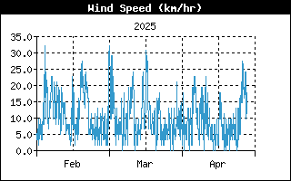 WindSpeedHistory