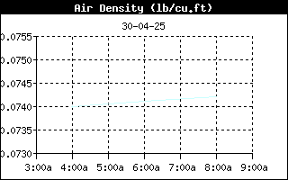 AirDensityHistory