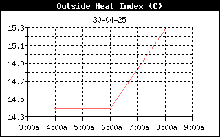 HeatIndexHistory