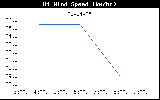 HiWindSpeedHistory