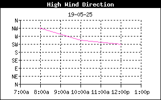 HighWindDirHistory