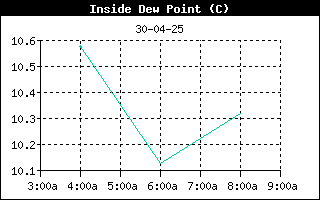 InsideDewPointHistory