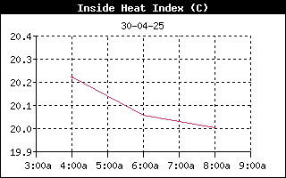 InsideHeatIndexHistory