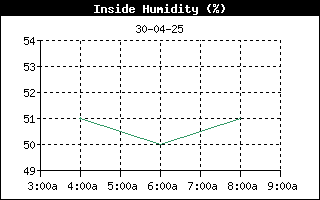 InsideHumidityHistory