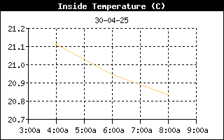 InsideTempHistory