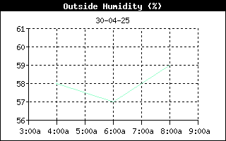 OutsideHumidityHistory