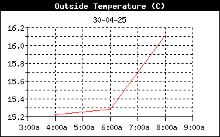 OutsideTempHistory