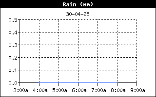 RainHistory