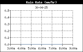 RainRateHistory