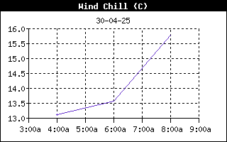 WindChillHistory