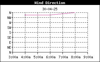 WindDirectionHistory