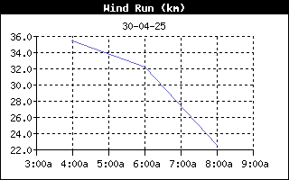 WindRunHistory