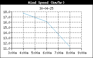 WindSpeedHistory