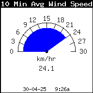 10MinAvgWindSpeed