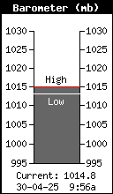 Barometer