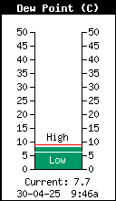 DewPoint