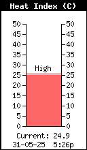 HeatIndex