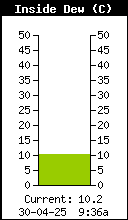 InsideDewPoint