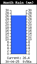 MonthlyRain