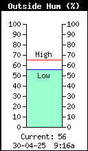 OutsideHumidity