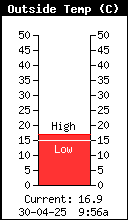 OutsideTemp